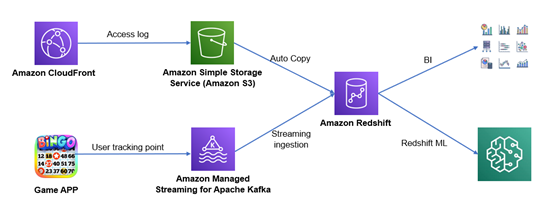 構(gòu)建“Zero ETL”未來 亞馬遜云科技助力互聯(lián)網(wǎng)游戲服務(wù)實(shí)現(xiàn)近實(shí)時(shí)分析