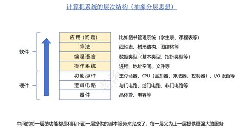 計算機系統概述 硬件與軟件的協同